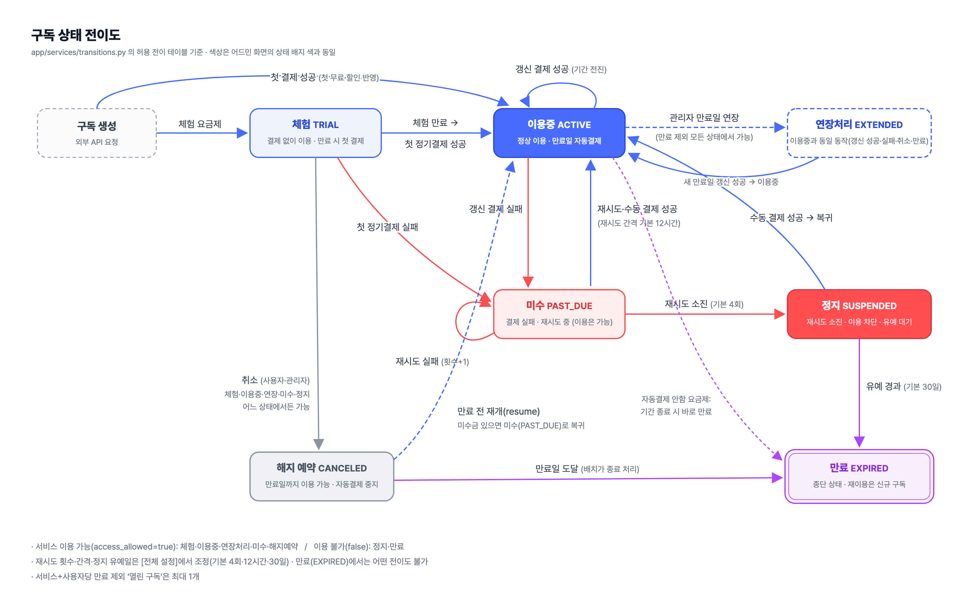 구독 상태 전이 다이어그램